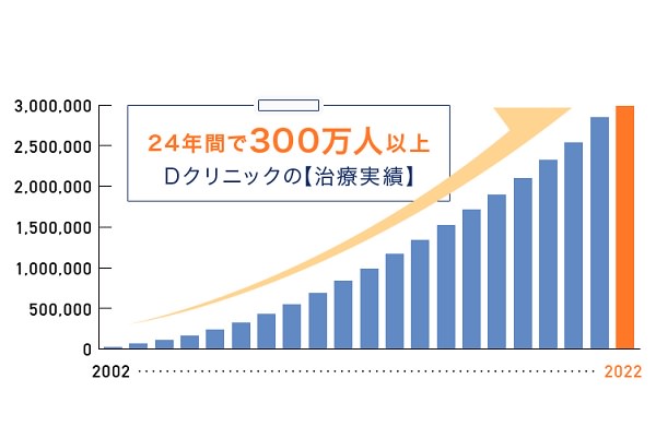 Dクリニック大阪 メンズ≪無料カウンセリングはこちら≫ のギャラリー画像2